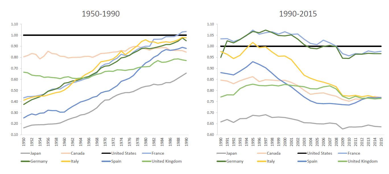 Convergence and divergence in labour productivity [1950-1990] [1990-2015]