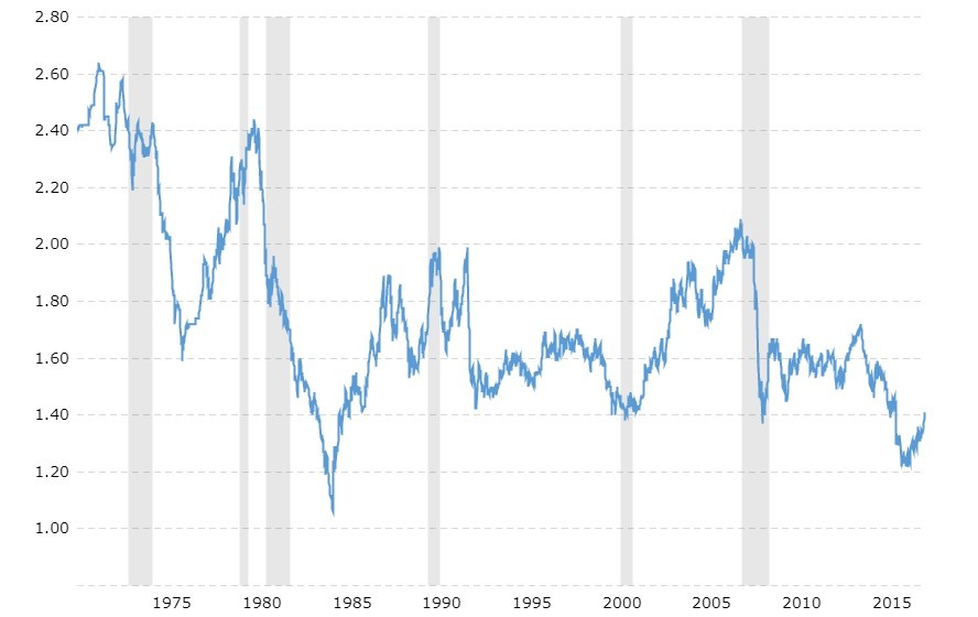 GBP to USD exchange rate (1975-2015)