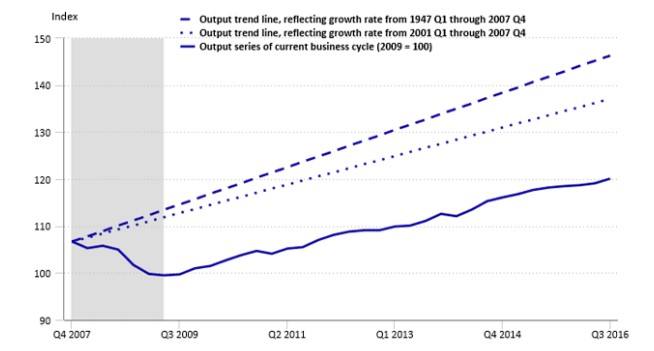 Output Series of the Current Business Cycles